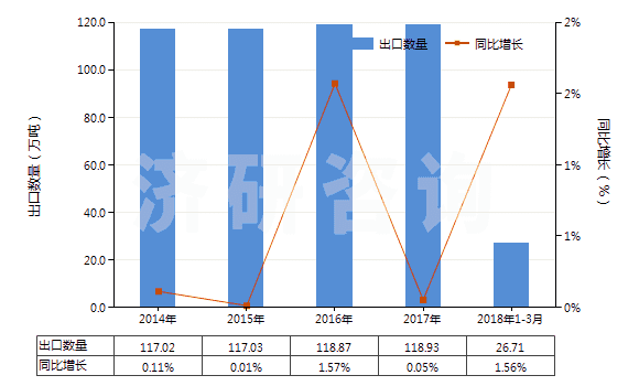 2014-2018年3月中國乙烯聚合物制袋及包(供運輸或包裝貨物用的)(HS39232100)出口量及增速統(tǒng)計